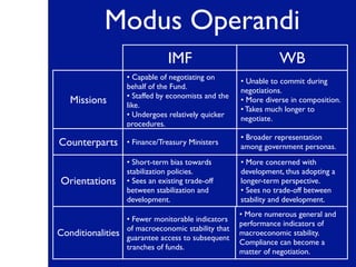 Modus Operandi
IMF WB
Missions
• Capable of negotiating on
behalf of the Fund.
• Staffed by economists and the
like.
• Undergoes relatively quicker
procedures.
• Unable to commit during
negotiations.
• More diverse in composition.
• Takes much longer to
negotiate.
Counterparts • Finance/Treasury Ministers
• Broader representation
among government personas.
Orientations
• Short-term bias towards
stabilization policies.
• Sees an existing trade-off
between stabilization and
development.
• More concerned with
development, thus adopting a
longer-term perspective.
• Sees no trade-off between
stability and development.
Conditionalities
• Fewer monitorable indicators
of macroeconomic stability that
guarantee access to subsequent
tranches of funds.
• More numerous general and
performance indicators of
macroeconomic stability.
Compliance can become a
matter of negotiation.
 