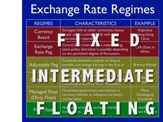 Exchange Rate Regimes
REGIMES CHARACTERISTICS EXAMPLE
Currency
Board
Strongest link to other currencies; money
supply adjusts automatically with
international reserves.
Argentina
Hong Kong
China
Exchange
Rate Peg
Central Bank intervenes to maintain peg;
some policy discretion is possible depending
on the permitted degree of ﬂuctuation.
CFA Zone in
Africa
Adjustable Peg
Countries maintain a peg for as long as
possible, but change the peg in the face of
substantial disequilibria at that rate.
Bretton Woods
Crawling Peg
Central Bank intervenes to maintain the
peg, which is adjusted according to speciﬁed
rules/criteria (such as “hard” ﬂuctuation
Brazil
Mexico
Managed Float
(Dirty Float)
Occasional government intervention in
currency markets to inﬂuence currency’s
market value.
Many
Developing
Countries
Free Float
Normally no foreign exchange market
intervention.
United States
United Kingdom
F I X E D
INTERMEDIATE
F L O A T I N G
 