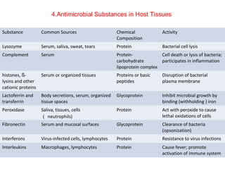 4.Antimicrobial Substances in Host Tissues
Substance Common Sources Chemical
Composition
Activity
Lysozyme Serum, saliva, sweat, tears Protein Bacterial cell lysis
Complement Serum Protein-
carbohydrate
lipoprotein complex
Cell death or lysis of bacteria;
participates in inflammation
histones, ß-
lysins and other
cationic proteins
Serum or organized tissues Proteins or basic
peptides
Disruption of bacterial
plasma membrane
Lactoferrin and
transferrin
Body secretions, serum, organized
tissue spaces
Glycoprotein Inhibit microbial growth by
binding (withholding ) iron
Peroxidase Saliva, tissues, cells
（ neutrophils)
Protein Act with peroxide to cause
lethal oxidations of cells
Fibronectin Serum and mucosal surfaces Glycoprotein Clearance of bacteria
(opsonization)
Interferons Virus-infected cells, lymphocytes Protein Resistance to virus infections
Interleukins Macrophages, lymphocytes Protein Cause fever; promote
activation of immune system
 