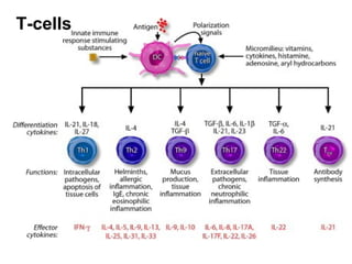 T-cells
 