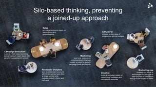 Silo-based thinking, preventing
a joined-up approach
Sales
pick target accounts based on
assumptions and
generalisations
Research/ analytics
seek to understand accounts
with limited context and often
at single point in time,
meaning output is bland and
high-level
Marketing
lack time, resource or
understanding to interpret
insight, so resort to generic
campaign briefs and activity
Creative
builds a campaign based on
overarching messages and
non-specific personas
Campaign execution
resort to tired mass-marketing
tactics hoping to reach leads with
generic messaging and content
Marketing ops
invested in a range of
technologies but struggle to
track success of campaigns
through to the impact on sales
CMO/CFO
struggle to see value of
programme and cut budgets
 