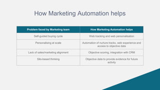 How Marketing Automation helps
Problem faced by Marketing team How Marketing Automation helps
Self-guided buying cycle Web tracking and web personalisation
Personalising at scale Automation of nurture tracks, web experience and
access to objective data
Lack of sales/marketing alignment Objective scoring, integration with CRM
Silo-based thinking Objective data to provide evidence for future
activity
 