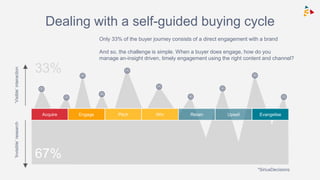 Only 33% of the buyer journey consists of a direct engagement with a brand
And so, the challenge is simple. When a buyer does engage, how do you
manage an-insight driven, timely engagement using the right content and channel?
Dealing with a self-guided buying cycle
Acquire Engage Pitch Win Retain Upsell Evangelise
‘Visible’interaction‘Invisible’research
67%
*SiriusDecisions
33%
 