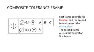 COMPOSITE TOLERANCE FRAME
First frame controls the
location and the second
frame controls the
orientation.
The second frame
refines the control of
first frame
 