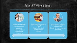 Roles of Different Actors
Teacher Candidate
-Plan/Implement
-Reflection
-Active in School
-Responsible
-Professional
University Supervisor
-Liaise
-Regular Feedback
(Written/Verbal)
-Mentor
CooperatingTeacher
-Professional
-Support & Encouragement
-Feedback