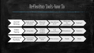 Reflection Tools-How To
Journal
Writing
Daily record
of events
What did
you do?
How did you
do it?
What were
the
outcomes?
Feelings?
Video
Taping
Using data
Critical
Incident
Analysis
Full
screen/Focus
Breakdown Statistics
Professional
Portfolio
Lesson/Unit
examples
Record of
work
Pros vs Cons Tweak Share