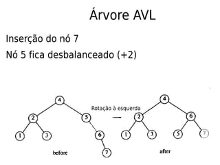 Árvore AVL
Inserção do nó 7
Nó 5 fica desbalanceado (+2)
Rotação à esquerda
 
