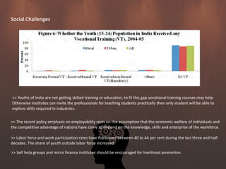 Social Challenges
>> Youths of India are not getting skilled training or education, to fil this gap vocational training courses may help.
Otherwise institutes can invite the professionals for teaching students practically then only student will be able to
explore skills required in industries.
>> The recent policy emphasis on employability rests on the assumption that the economic welfare of individuals and
the competitive advantage of nations have come to depend on the knowledge, skills and enterprise of the workforce.
>> Labor force and work participation rates have fluctuated between 40 to 44 per cent during the last three and half
decades. The share of youth outside labor force increased.
>> Self help groups and micro finance institutes should be encouraged for livelihood promotion.
 
