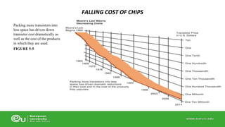 Packing more transistors into 
less space has driven down 
transistor cost dramatically as 
well as the cost of the products 
in which they are used. 
FIGURE 5-5 
FALLING COST OF CHIPS 
 