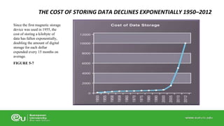 Since the first magnetic storage 
device was used in 1955, the 
cost of storing a kilobyte of 
data has fallen exponentially, 
doubling the amount of digital 
storage for each dollar 
expended every 15 months on 
average. 
FIGURE 5-7 
THE COST OF STORING DATA DECLINES EXPONENTIALLY 1950–2012 
 
