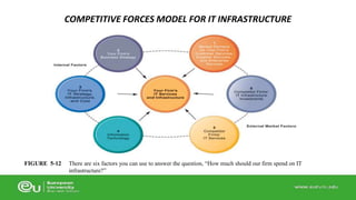 There are six factors you can use to answer the question, “How much should our firm spend on IT 
infrastructure?” 
FIGURE 5-12 
COMPETITIVE FORCES MODEL FOR IT INFRASTRUCTURE 
 