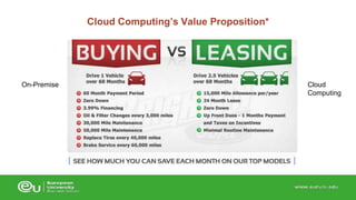 Cloud Computing’s Value Proposition* 
On-Premise Cloud 
Computing 
 