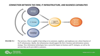 CONNECTION BETWEEN THE FIRM, IT INFRASTRUCTURE, AND BUSINESS CAPABILITIES 
The services a firm is capable of providing to its customers, suppliers, and employees are a direct function of 
its IT infrastructure. Ideally, this infrastructure should support the firm’s business and information systems 
strategy. New information technologies have a powerful impact on business and IT strategies, as well as the 
services that can be provided to customers. 
FIGURE 5-1 
 