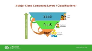 3 Major Cloud Computing Layers / Classifications* 
 