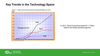 Key Trends in the Technology Space 
In 2011, Cloud Computing topped $1.1 Trillion 
SaaS is the fastest growing segment. 
 