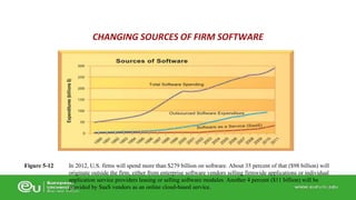 In 2012, U.S. firms will spend more than $279 billion on software. About 35 percent of that ($98 billion) will 
originate outside the firm, either from enterprise software vendors selling firmwide applications or individual 
application service providers leasing or selling software modules. Another 4 percent ($11 billion) will be 
provided by SaaS vendors as an online cloud-based service. 
Figure 5-12 
CHANGING SOURCES OF FIRM SOFTWARE 
 