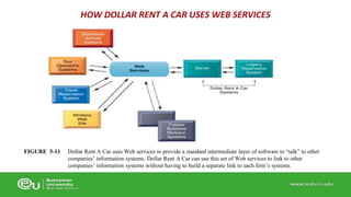 Dollar Rent A Car uses Web services to provide a standard intermediate layer of software to “talk” to other 
companies’ information systems. Dollar Rent A Car can use this set of Web services to link to other 
companies’ information systems without having to build a separate link to each firm’s systems. 
FIGURE 5-11 
HOW DOLLAR RENT A CAR USES WEB SERVICES 
 