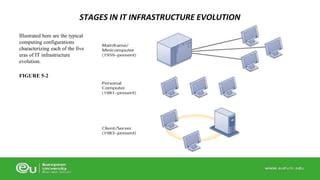 Illustrated here are the typical 
computing configurations 
characterizing each of the five 
eras of IT infrastructure 
evolution. 
FIGURE 5-2 
STAGES IN IT INFRASTRUCTURE EVOLUTION 
 