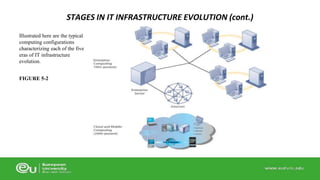 Illustrated here are the typical 
computing configurations 
characterizing each of the five 
eras of IT infrastructure 
evolution. 
FIGURE 5-2 
STAGES IN IT INFRASTRUCTURE EVOLUTION (cont.) 
 