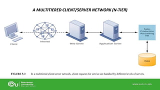 A MULTITIERED CLIENT/SERVER NETWORK (N-TIER) 
In a multitiered client/server network, client requests for service FIGURE 5-3 are handled by different levels of servers. 
 