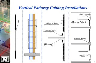 Vertical Pathway Cabling Installations
                                           3-bolt Clamp



                                   (Shoe or Pulley)
               D-Rings or Straps


              Conduit Sleeve



                                      Conduit Sleeve


              (Firestop)




                                             Strand


                                                          29
 