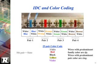 IDC and Color Coding




      White/ Blue/ White/ Orange/ White/ Green/ White/ Brown/
      Blue White Orange White Green White Brown White


          Pair 1       Pair 2        Pair 3        Pair 4

                        25 pair Color Code
                              White            Wires with predominant
5th pair = Slate                Red            family color are tip.
                               Black           Wires with predominant
                              Yellow           pair color are ring.
                               Violet
                                                                        30
 