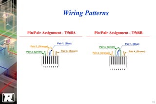 Wiring Patterns

Pin/Pair Assignment - T568A                            Pin/Pair Assignment - T568B

                                Pair 1, (Blue)                                             Pair 1, (Blue)
   Pair 2, (Orange)                                         Pair 3, (Green)

Pair 3, (Green)                     Pair 4, (Brown)                                           Pair 4, (Brown)
                                                      Pair 2, (Orange)




                  1 2 3 4 5 6 7 8
                                                                         1 2 3 4 5 6 7 8




                                                                                                                33
 