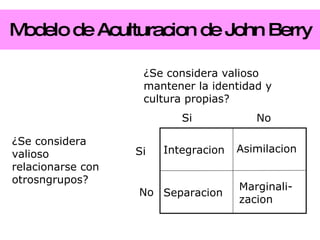 Modelo de Aculturacion de John Berry Asimilacion ¿Se considera valioso mantener la identidad y cultura propias? ¿Se considera valioso relacionarse con otrosngrupos? Si No Si No Integracion Separacion Marginali- zacion 