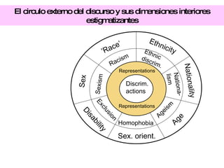 Discrim. actions Racism ’ Race’ Ethnicity Ethnic discrim. Representations Age Nationality Disability Sex. orient. Sex Nationa- lism Sexism Exclusion Homophobia Ageism Representations El circulo externo del discurso y sus dimensiones interiores estigmatizantes 