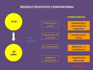 MODELO EDUCATIVO CONVENCIONAL No escucho Devaloración y disminución de autoestima Incomprensión mútua Resistencia  e insatisfacción Interpretación deformada CONSECUENCIAS INEFICACIA YO S É NO SABES  Conocimiento previo Códigos de comunicación Comprensión de la realidad Sus expectativas 