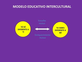 MODELO EDUCATIVO INTERCULTURAL Enriquecimiento mutuo Escucha mutua YO S É  DIFERENTE A TI TU SABES DIFERENTE A M Í 
