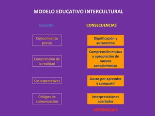 MODELO EDUCATIVO INTERCULTURAL Escucho CONSECUENCIAS APRENDIZAJE Conocimiento previo Dignificación y autoestima Comprensión de la realidad Comprensión mutua y apropiación de nuevos conocimientos Sus expectativas Gusto por aprender y compartir Códigos de comunicación Interpretaciones acertadas 