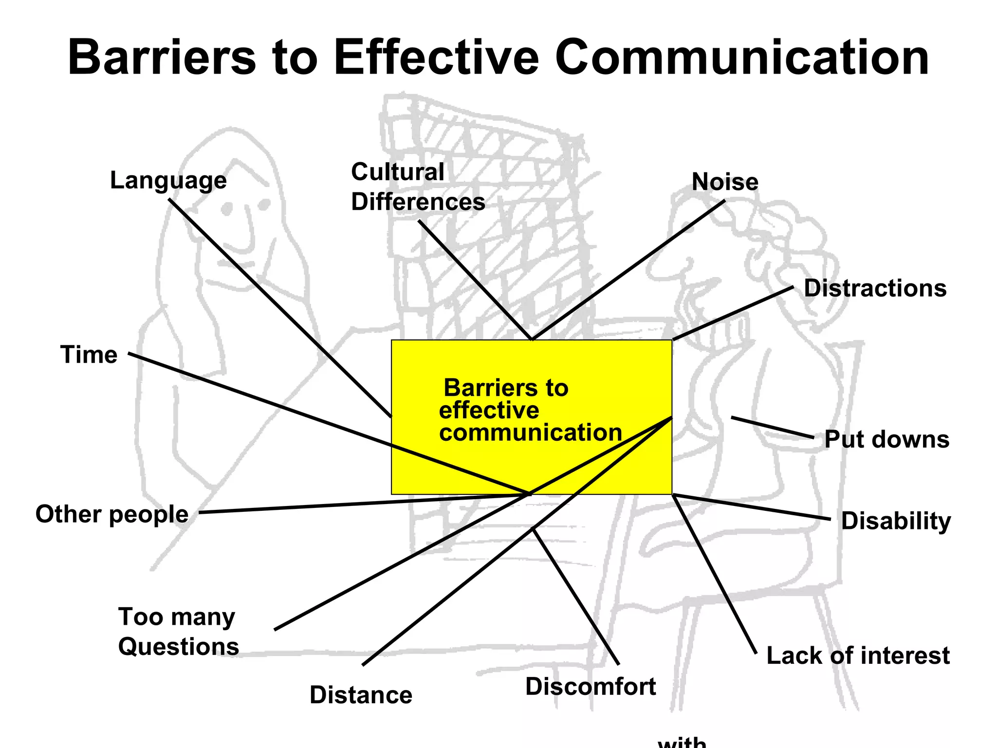 Barriers to Effective Communication Barriers to  effective  communication Noise Distractions Put downs Lack of interest Disability Discomfort  with the topic Distance Too many Questions Other people Time Language Cultural Differences 