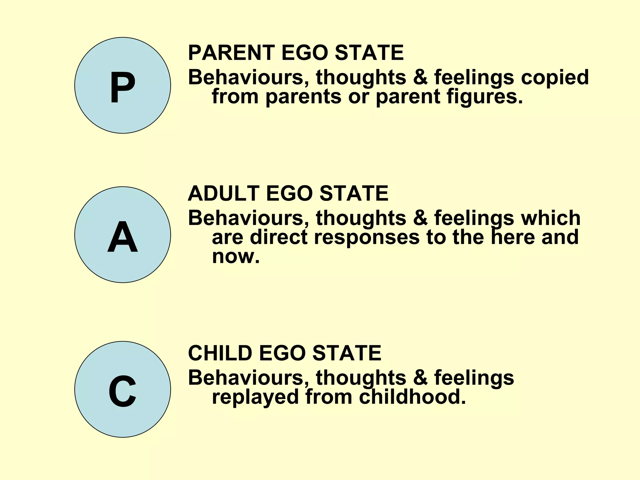 PARENT EGO STATE Behaviours, thoughts & feelings copied from parents or parent figures. ADULT EGO STATE Behaviours, thoughts & feelings which are direct responses to the here and now. CHILD EGO STATE Behaviours, thoughts & feelings replayed from childhood. P A C 
