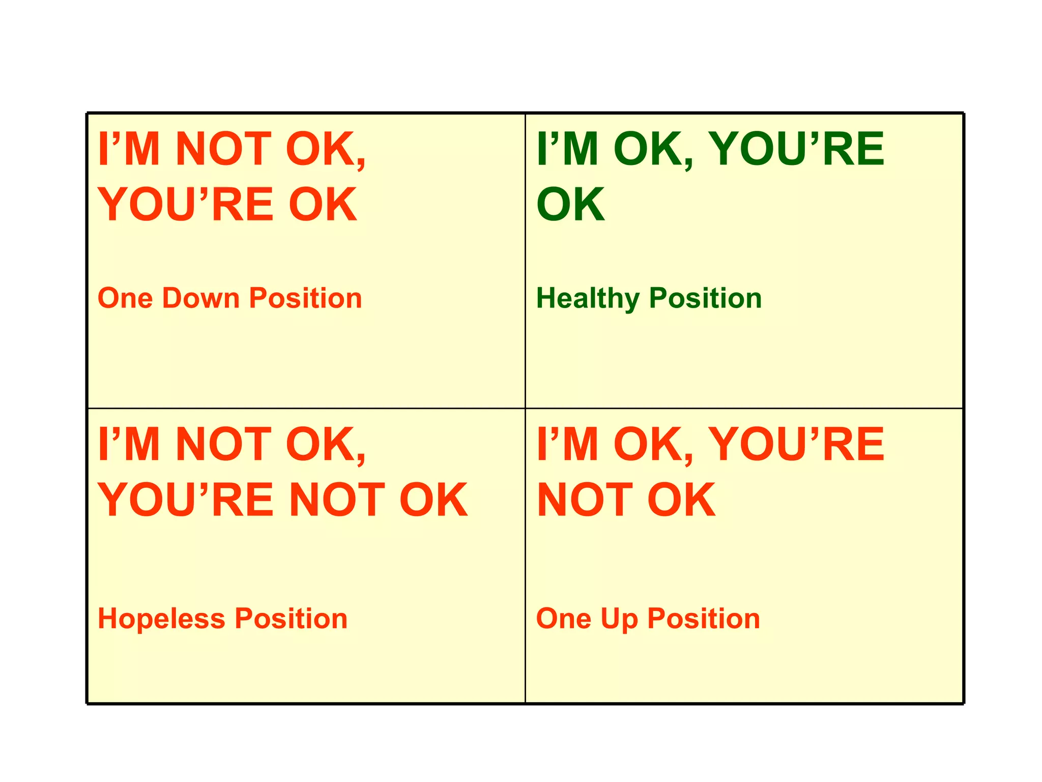 I’M OK, YOU’RE NOT OK One Up Position I’M NOT OK, YOU’RE NOT OK Hopeless Position I’M OK, YOU’RE OK Healthy Position I’M NOT OK, YOU’RE OK One Down Position 