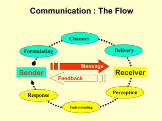 Communication : The Flow Sender Receiver Message Feedback Channel Perception Delivery Formulating Response Understanding 