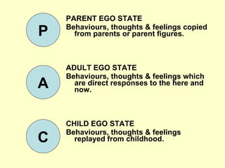 PARENT EGO STATE Behaviours, thoughts & feelings copied from parents or parent figures. ADULT EGO STATE Behaviours, thoughts & feelings which are direct responses to the here and now. CHILD EGO STATE Behaviours, thoughts & feelings replayed from childhood. P A C 