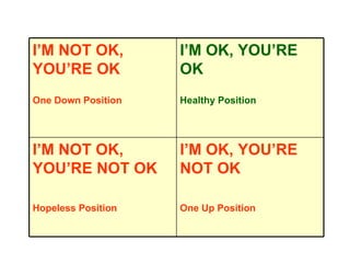 I’M OK, YOU’RE NOT OK One Up Position I’M NOT OK, YOU’RE NOT OK Hopeless Position I’M OK, YOU’RE OK Healthy Position I’M NOT OK, YOU’RE OK One Down Position 