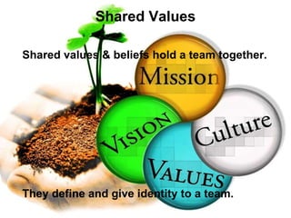 Shared Values Shared values & beliefs hold a team together. They define and give identity to a team. 