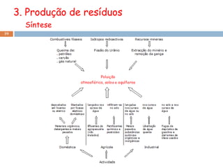 3. Produção de resíduos
       Síntese
39
 