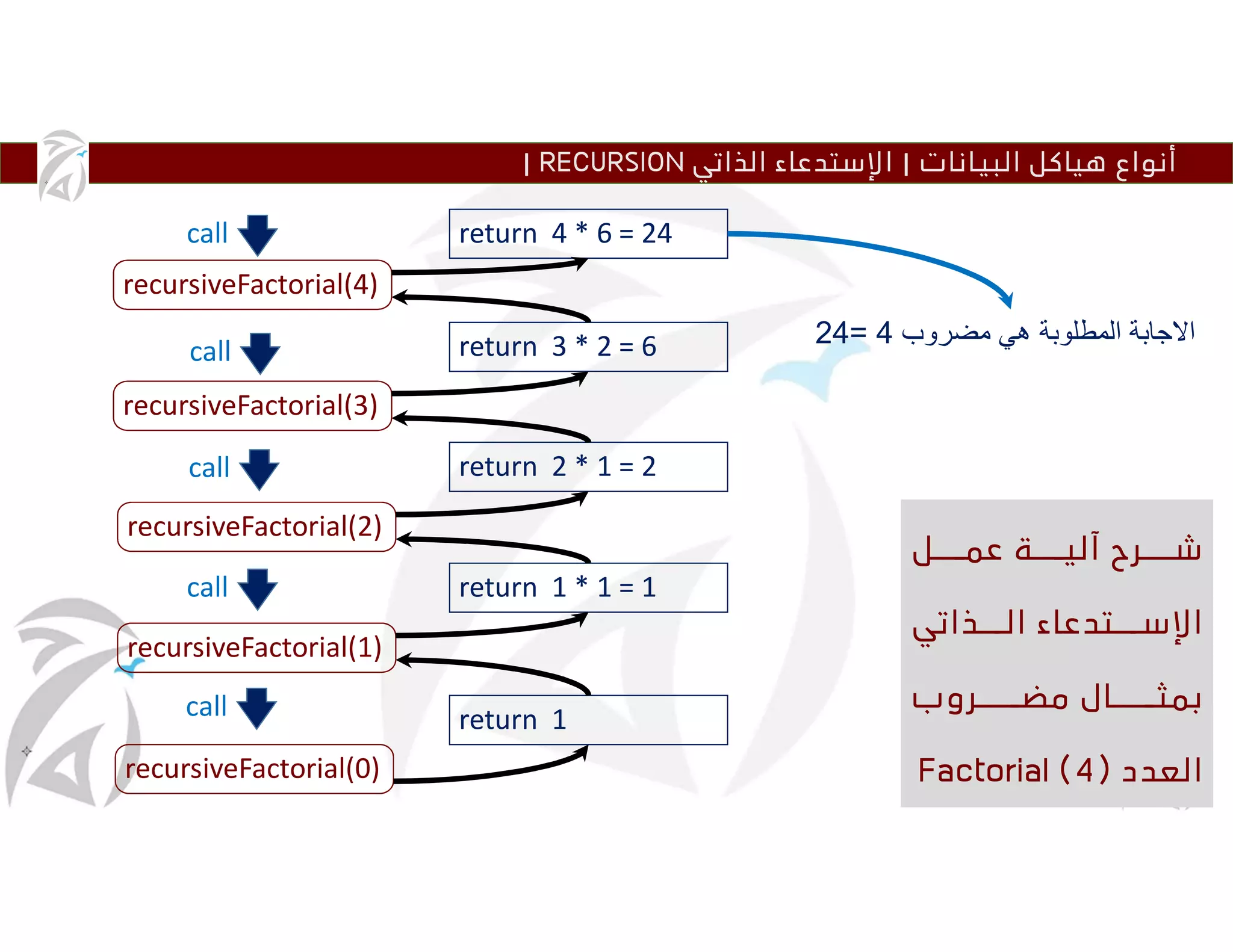 5 introduction to ds recursion | PDF
