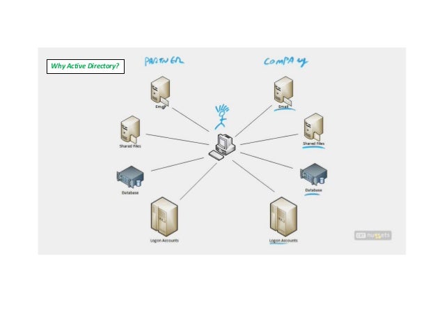 Mcsa 70 410 5 Introduction To Active Directory And Basic Installation