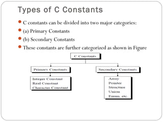 Types of C Constants
C constants can be divided into two major categories:
(a) Primary Constants
(b) Secondary Constants
These constants are further categorized as shown in Figure
 