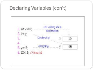 Declaring Variables (con’t)
meatbal
ls
FE07
garbage
int
 
