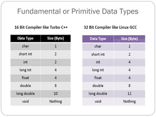 Fundamental or Primitive Data Types
 