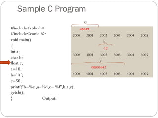 Sample C Program
#include<stdio.h>
#include<conio.h>
void main()
{
int a;
char b;
float c;
a=10;
b=‘A’;
c=50;
printf(“b=%c ,a=%d,c= %f”,b,a,c);
getch();
} Output:
45637
2000 2001 2002 2003 2004 2005
b
-12
3000 3001 3002 3003 3004 3005
c
00005642
4000 4001 4002 4003 4004 4005
a
 