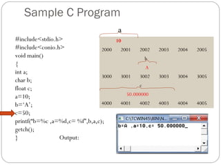 Sample C Program
#include<stdio.h>
#include<conio.h>
void main()
{
int a;
char b;
float c;
a=10;
b=‘A’;
c=50;
printf(“b=%c ,a=%d,c= %f”,b,a,c);
getch();
} Output:
10
2000 2001 2002 2003 2004 2005
b
A
3000 3001 3002 3003 3004 3005
c
50.000000
4000 4001 4002 4003 4004 4005
a
 