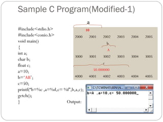 Sample C Program(Modified-1)
#include<stdio.h>
#include<conio.h>
void main()
{
int a;
char b;
float c;
a=10;
b=‘AB’;
c=50;
printf(“b=%c ,a=%d,c= %f”,b,a,c);
getch();
} Output:
10
2000 2001 2002 2003 2004 2005
b
A
3000 3001 3002 3003 3004 3005
c
50.000000
4000 4001 4002 4003 4004 4005
a
 