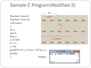 Sample C Program(Modified-3)
#include<stdio.h>
#include<conio.h>
void main()
{
int a;
char b;
float c;
a=32769;
b=‘A’;
c=50;
printf(“b=%c ,a=%d,c= %f”,b,a,c);
getch();
} Output:
-32767
2000 2001 2002 2003 2004 2005
b
A
3000 3001 3002 3003 3004 3005
c
50.000000
4000 4001 4002 4003 4004 4005
a
 