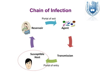 Portal of exit
Portal of entry
Chain of Infection
 